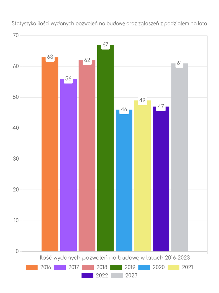 Zestawienie statystyk pozwoleń na budowę w gminie Bielany